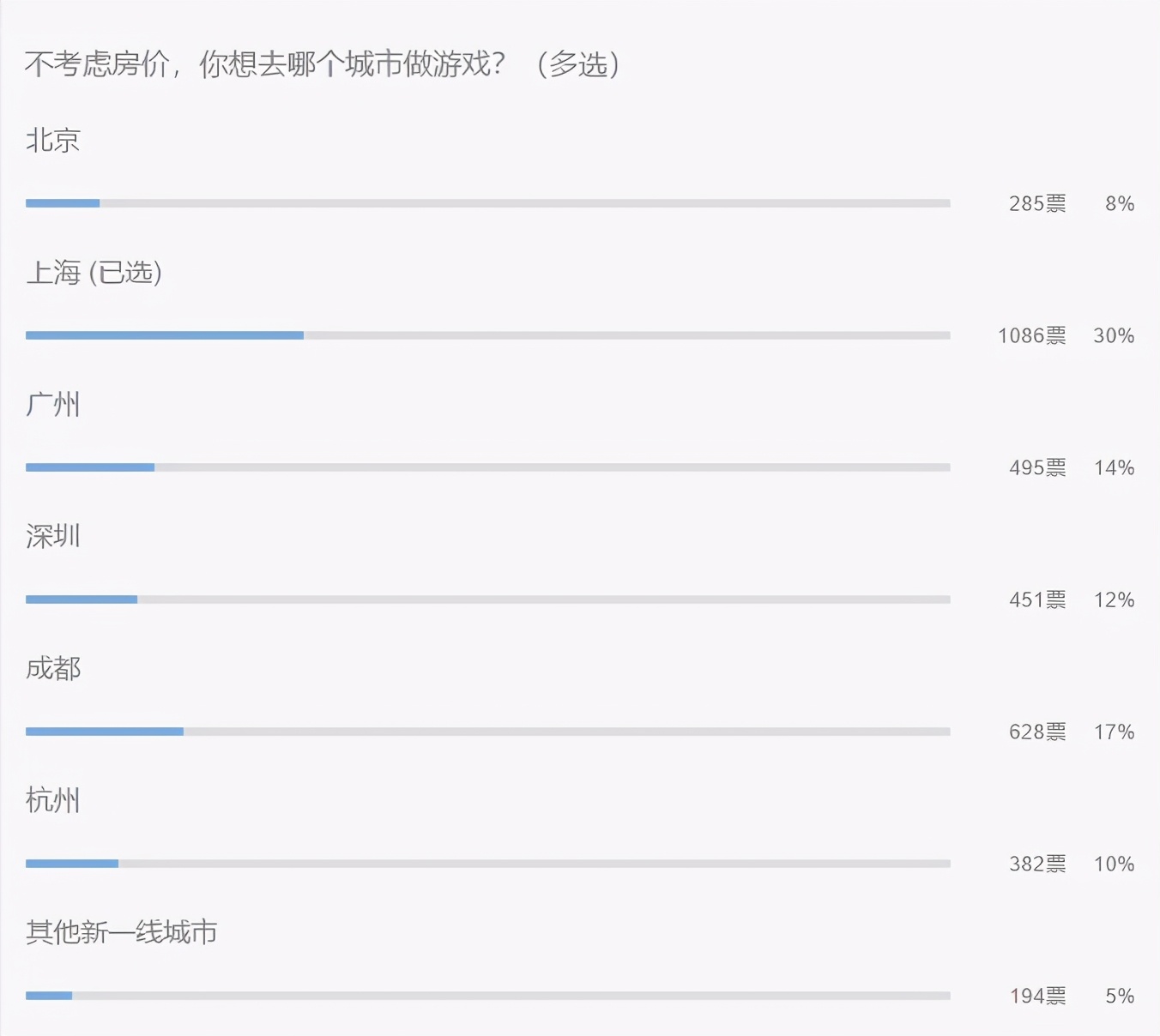 明明开发者人数全国第一,为啥总有人说北京游戏圈要崩盘?