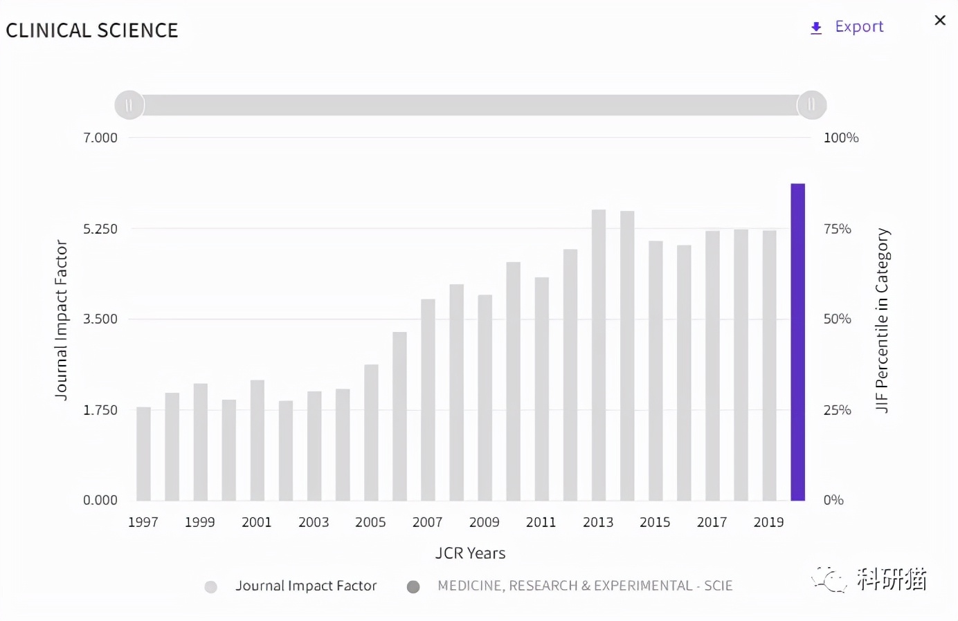 不收版面费，IF6分＋，口碑好，clinicalscience了解一下