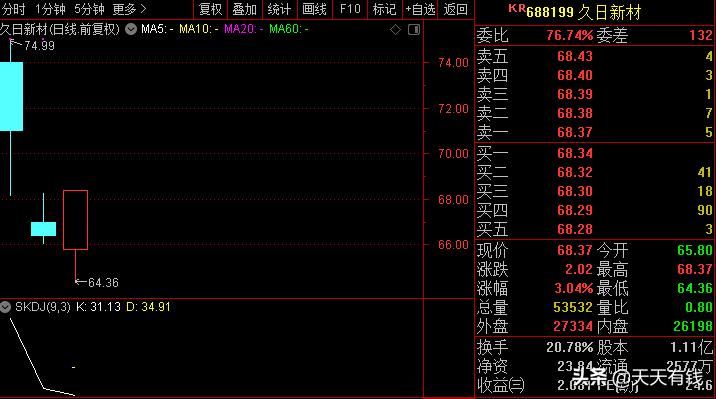 a股新股暴涨第一天30倍,a股奇葩股市历史记录