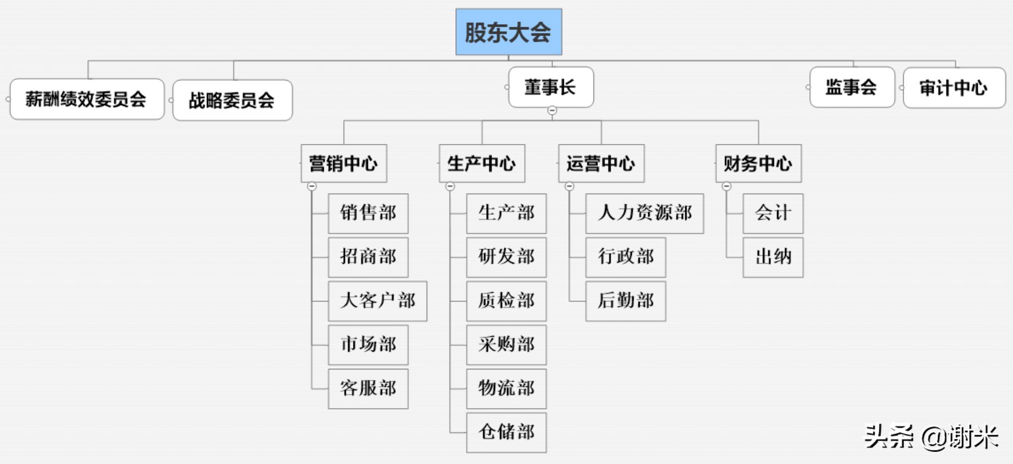 组织架构图的作用和用途,组织架构图用什么来做