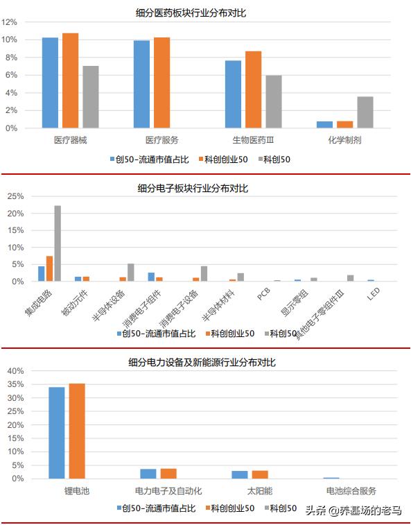 科创50和双创50到底哪个更有潜力,双创50和科创50可以长期持有吗