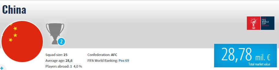 国足2胜二平一负,国足最新身价出炉