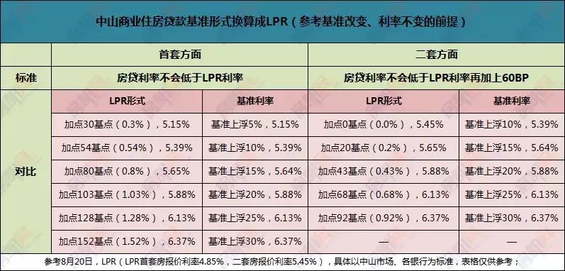 中山19年前存量房贷利率正式下调,中山房贷利率最新政策