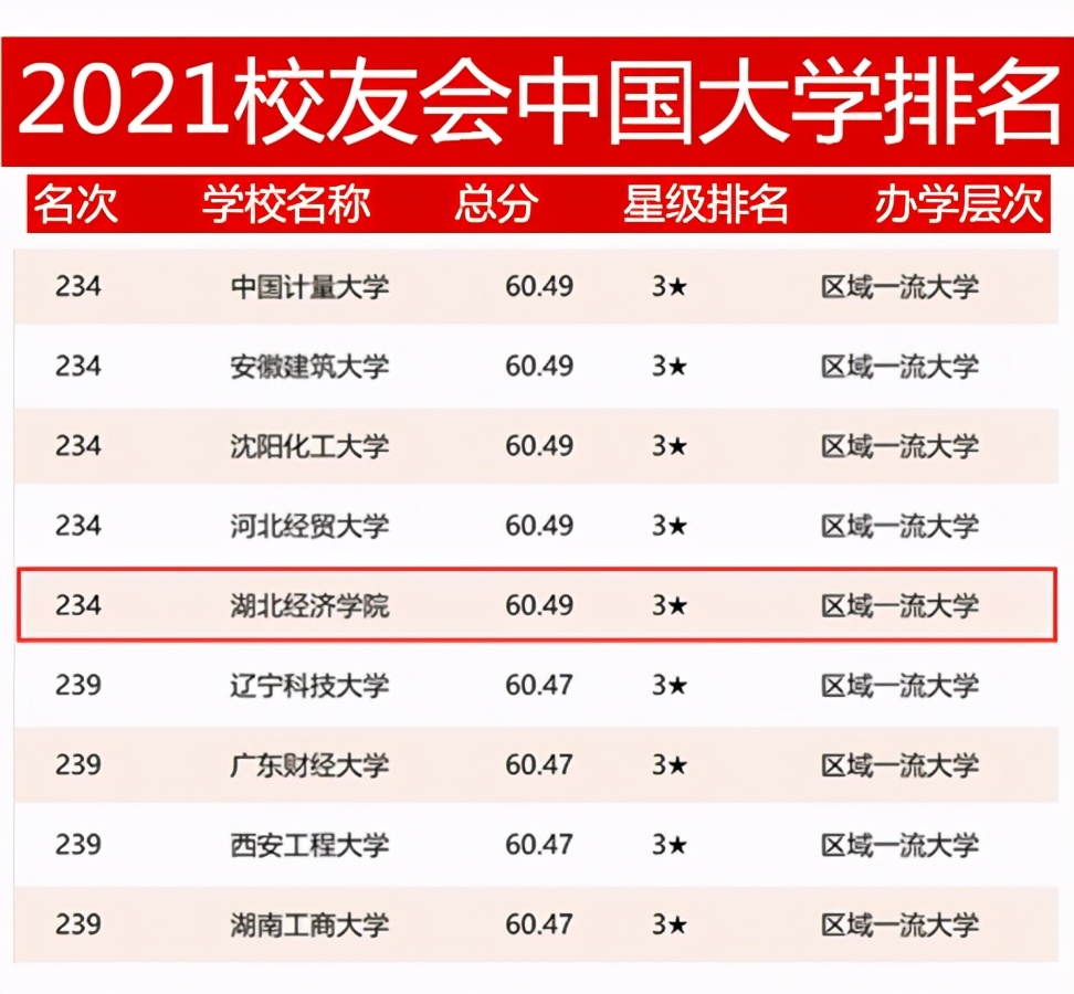 上升120名！湖北经济学院“升级”为区域一流大学，排名再创新高！