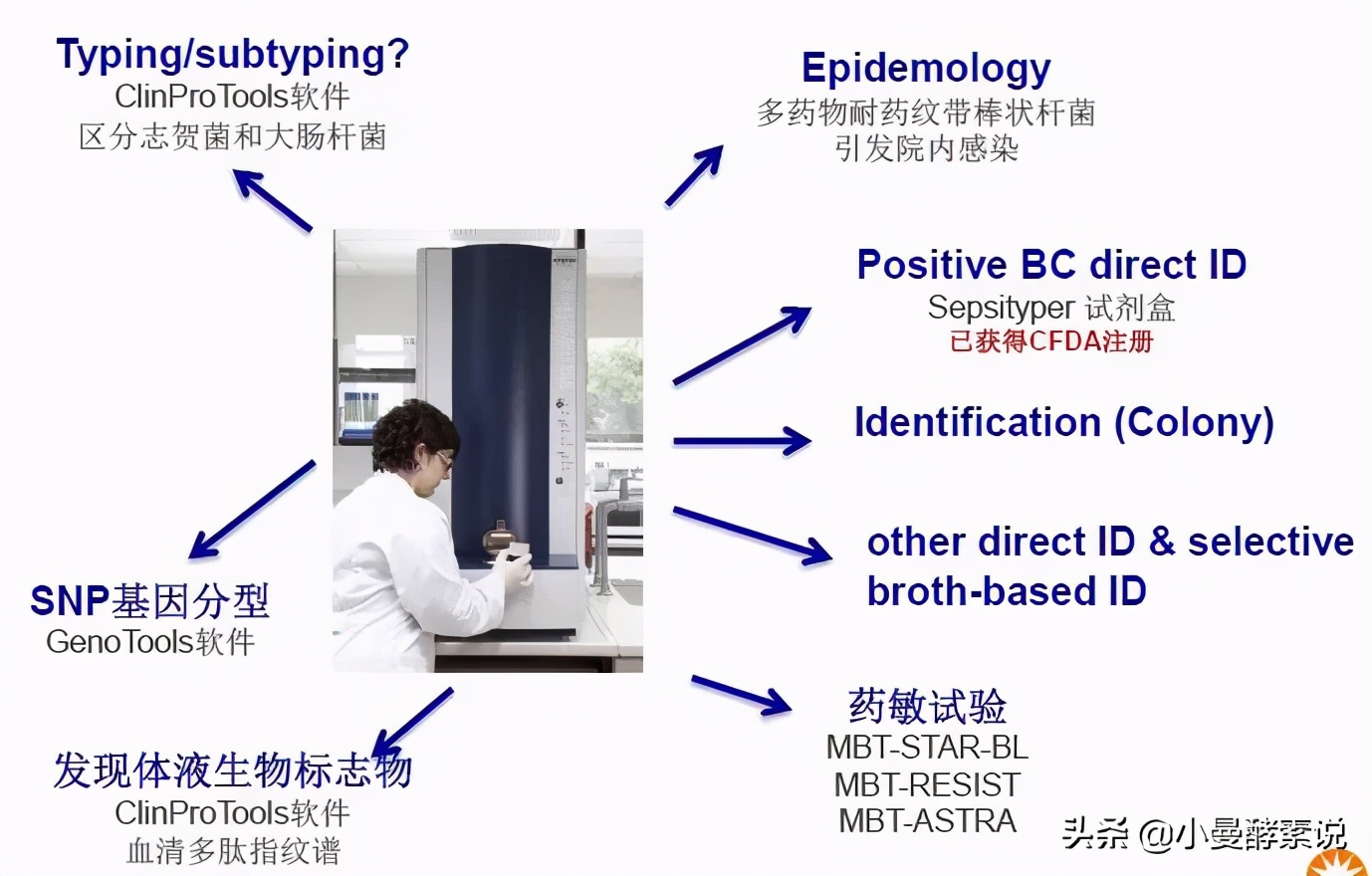 微生物鉴定的质谱技术有哪些,自动化微生物常用鉴定技术