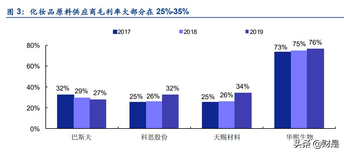 化妆品行业发展现状分析,化妆品行业的现状和发展趋势图表