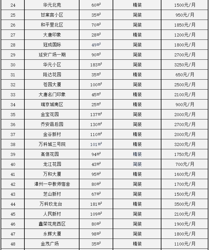 漳州房租最新消息,漳州租房租金多少钱一平