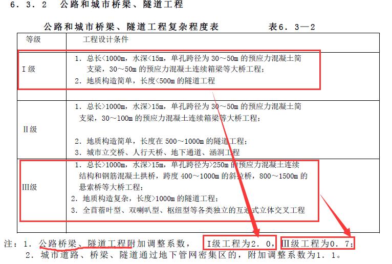 公路设计费,公路设计入门教程