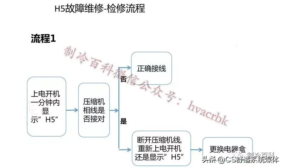 格力变频空调p0故障处理方法,格力变频空调e6h5维修