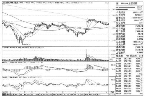 晚上睡不着的时候就看看,a股唯一百试百灵的均线定律