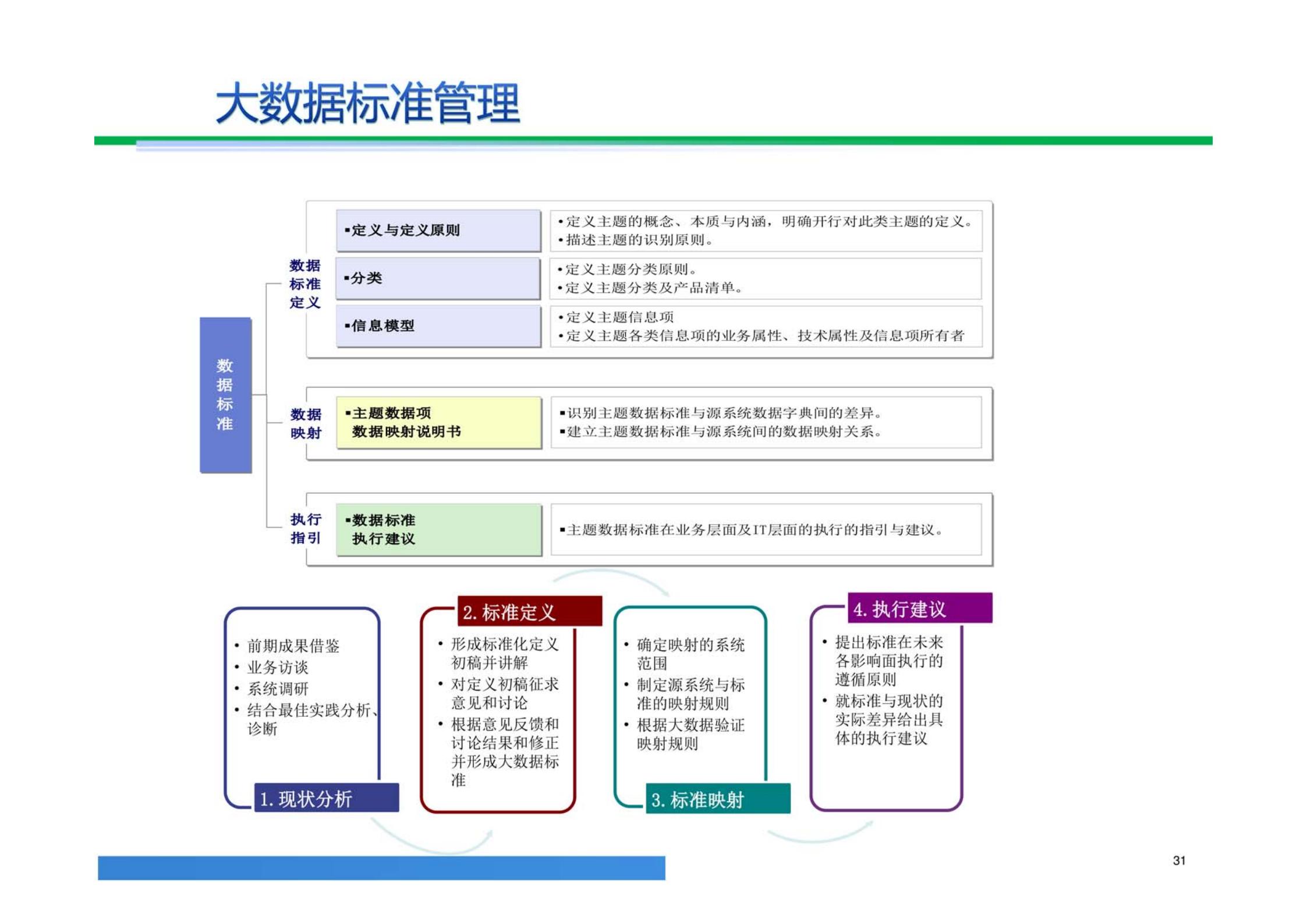 大数据解决方案,大数据治理平台建设方案