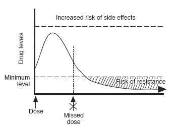 慢性病患者晚服、漏服，危险几何？