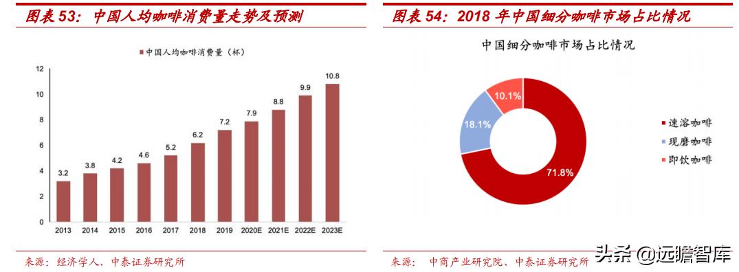 中国星巴克咖啡行业竞争分析,星巴克在中国打造咖啡创新产业园