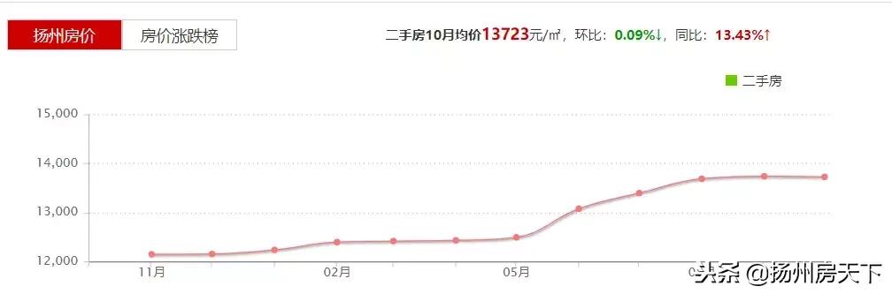 扬州华侨城侨城里房价多少钱一平,扬州骏和玲珑湾目前的房价是多少