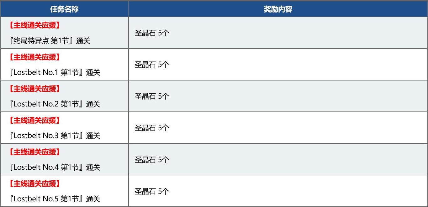fgo国服新年2021纪念活动奖励介绍，白嫖圣晶石圣杯