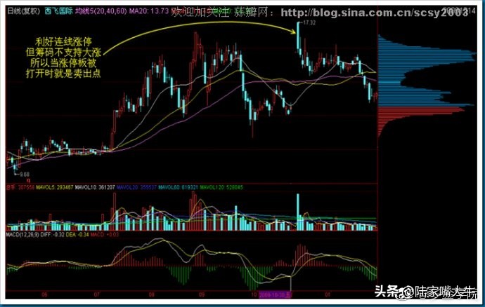 筹码分布战法全套讲解,筹码分布运用详解大全