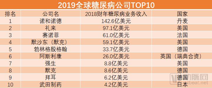 糖尿病药物公司排行榜,2019国内糖尿病药企业排名