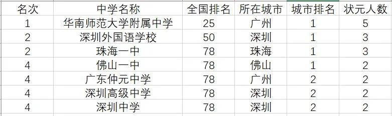 珠海一中20年前什么水平,珠海一中真实排名
