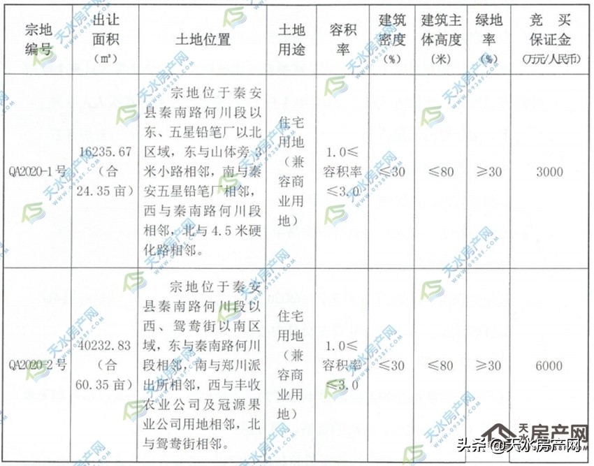 天水世茂国际生态城,棚改新消息天水