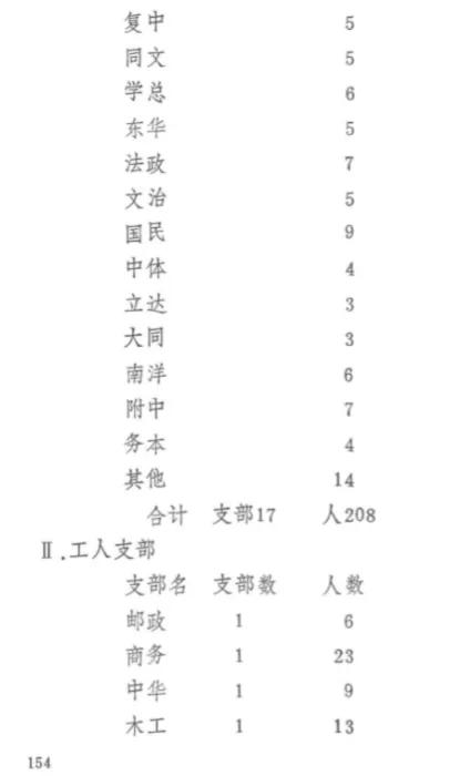 *共中**交大组织的建立之二*党**团支部的组建「欧七斤」
