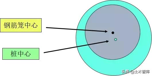 钻孔灌注桩施工技术交底记录表,钻孔灌注桩基础技术交底范例