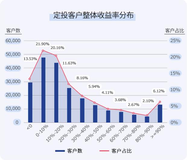 大数据基金,基金定投的十大潜规则
