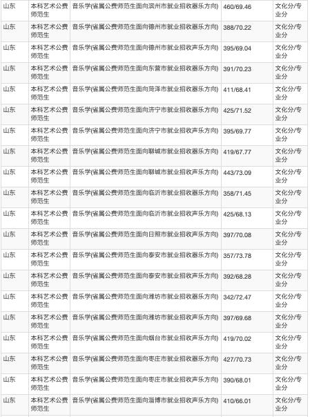 山东公费农科生各市名额,山东公费农科生考试