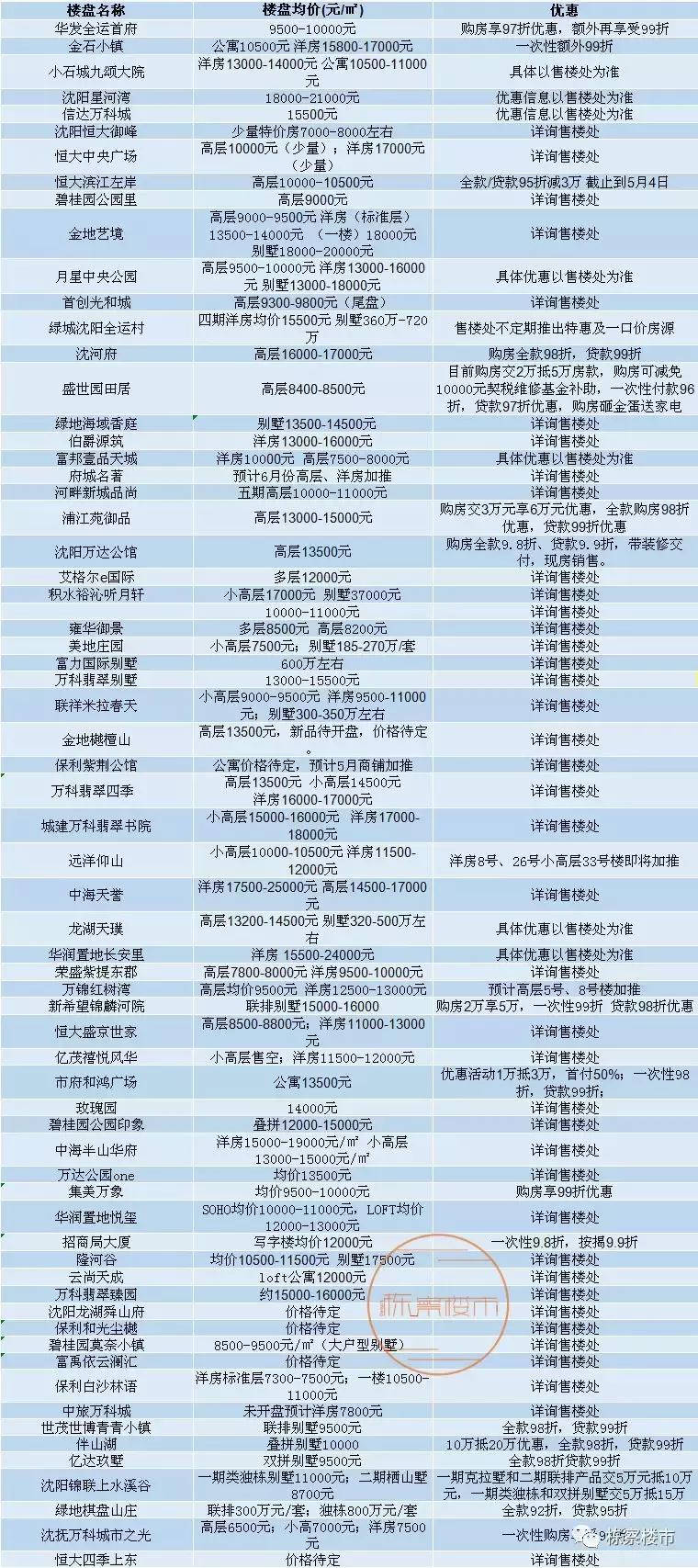 沈阳各区最全房价发布,沈阳房价各区房价排名