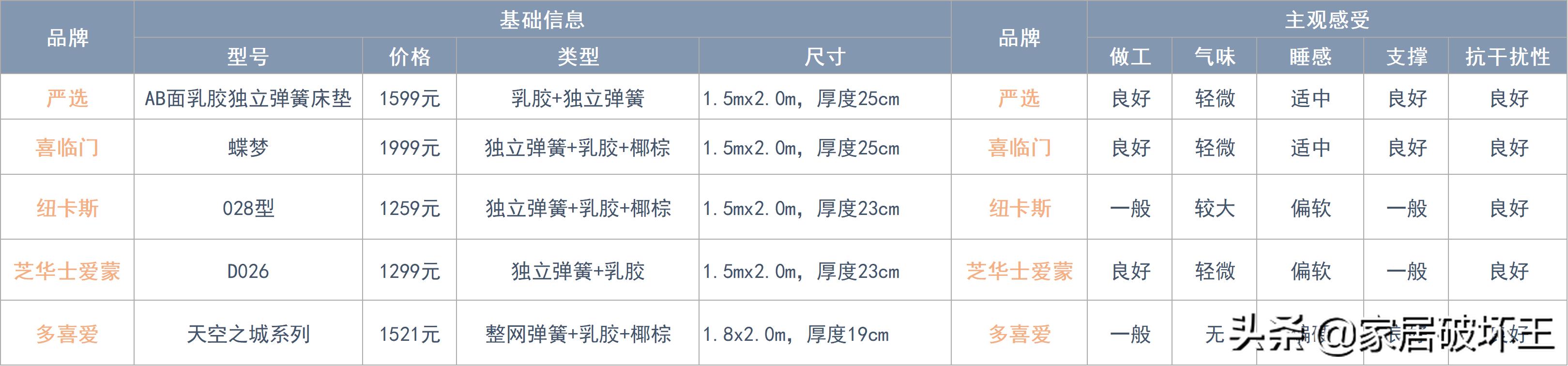 床垫拆解盘点,全拆床垫和整体床垫怎么选