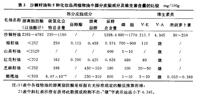 沙棘蚂蚁森林,沙棘洗面奶