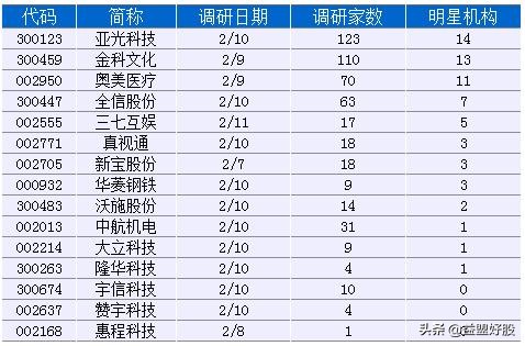 「机构调研0212」爆123家机构热捧亚光科技