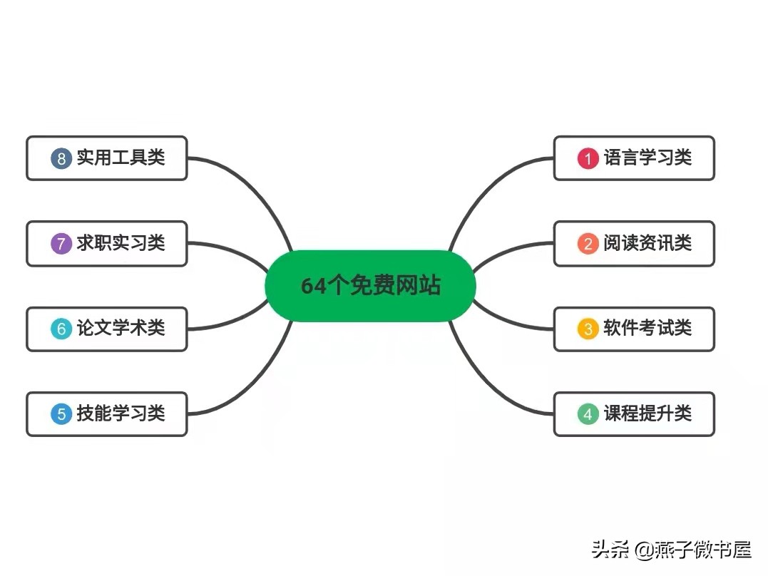 自我提升必看！这64个免费网站，让你偷偷变强大
