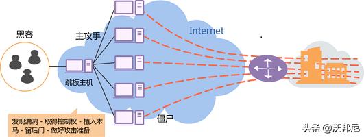 什么是ddos云清洗,anti-ddos如何清洗