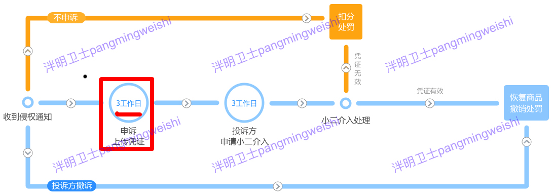 泮明卫士|电商平台知识产权申诉成功阻击来自授权方的恶意投诉