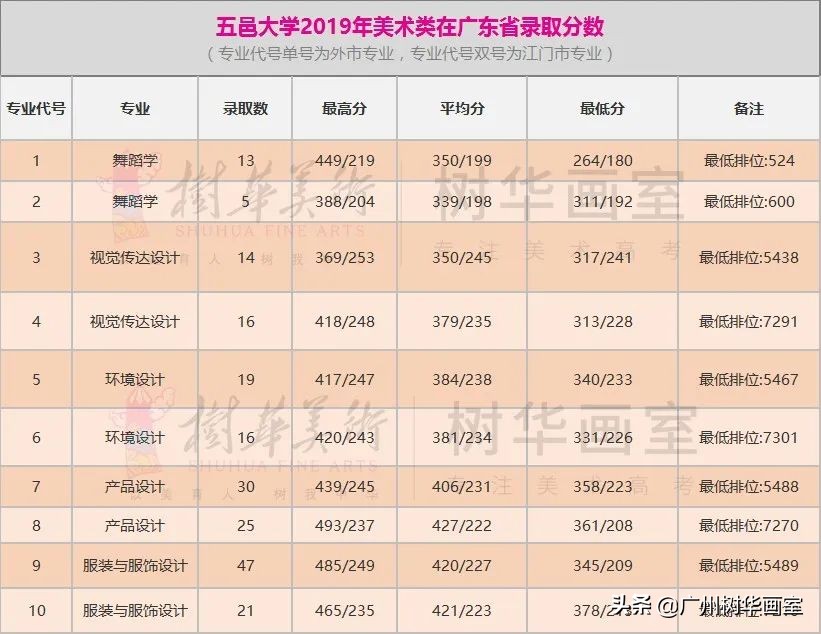 广东轻工职业技术学院美术生分数线,美术大学排名及录取分数线广东