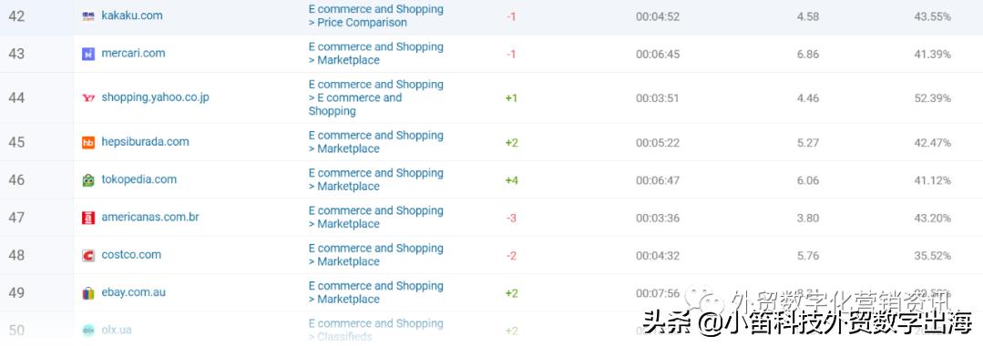 全球流量网站排行榜,2019全球流量最大的50个电商平台