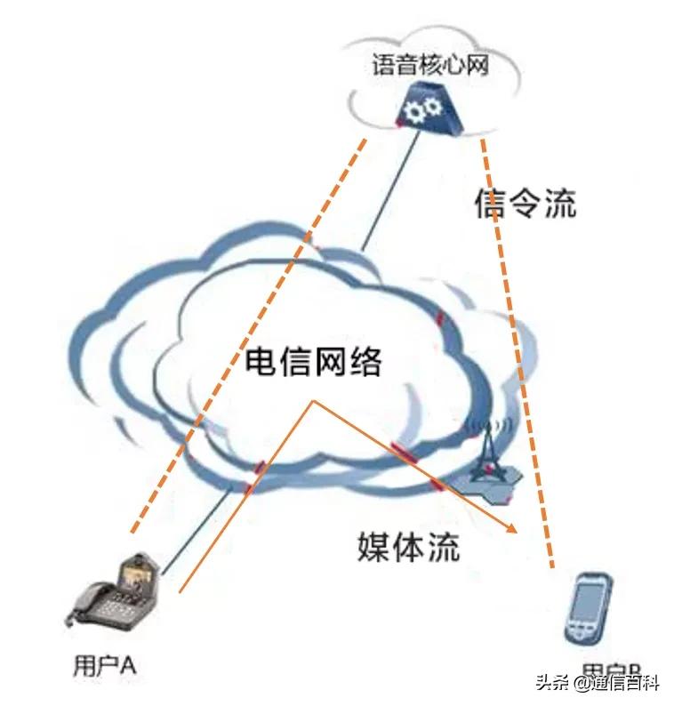 电信运营商软硬件系统架构,怎样建立像三大运营商这样的网络