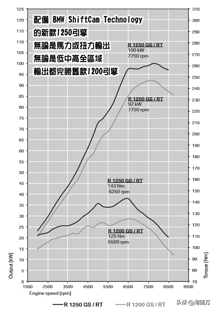 宝马2022款r1250gs,宝马2020r1250gshp