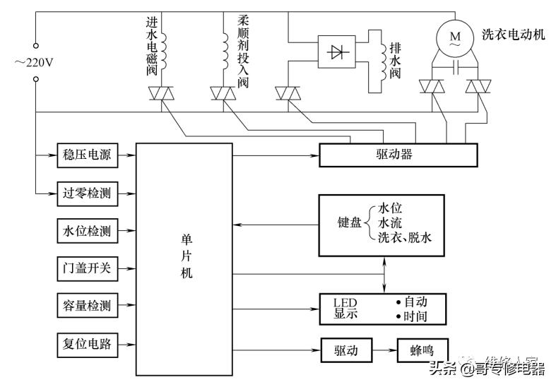 波轮式洗衣机离合器工作原理,波轮全自动洗衣机构造