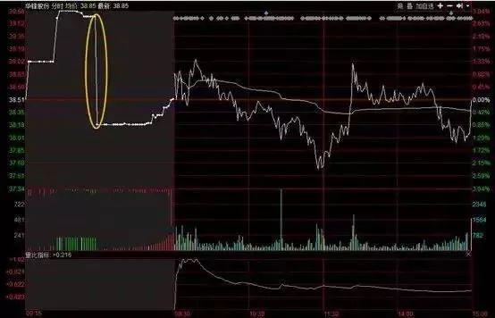 集合竞价a股尾盘,集合竞价以涨停价买入最终成交价