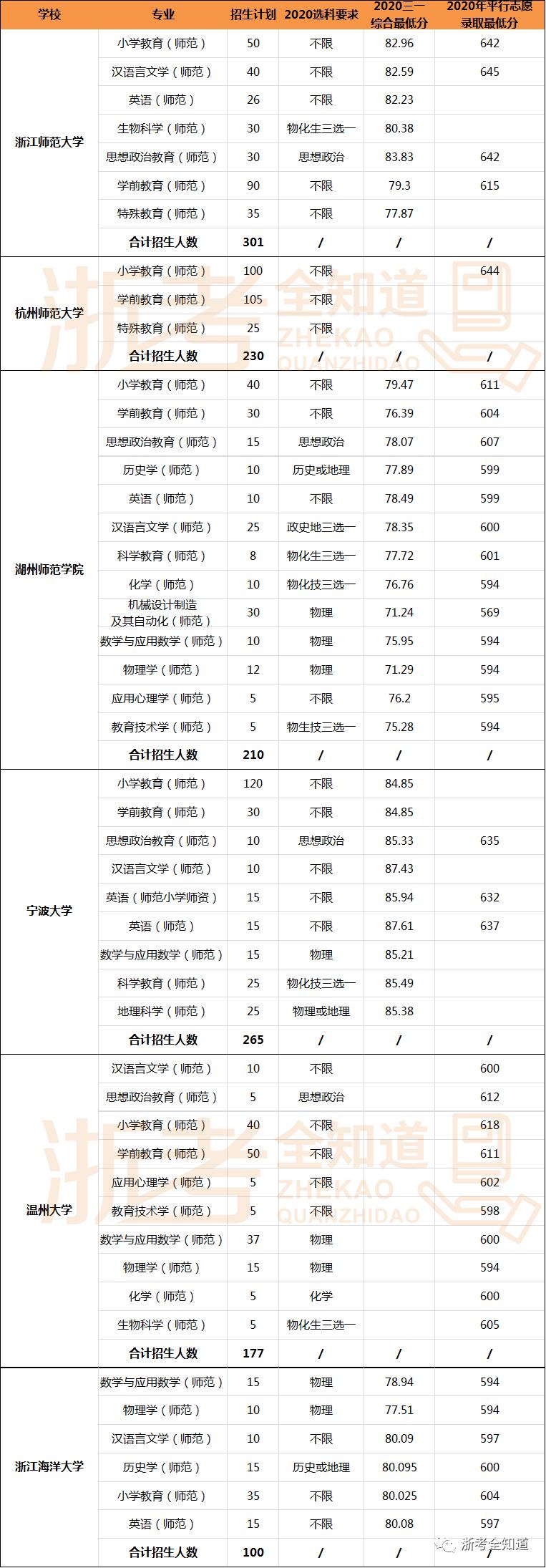 师范热度飙升，浙师大高达640分！省内这些院校普娃仍有机会