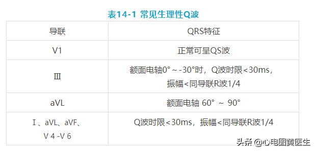 心电图q波异常但冠脉造影正常,病理性q波与异常q波心电图