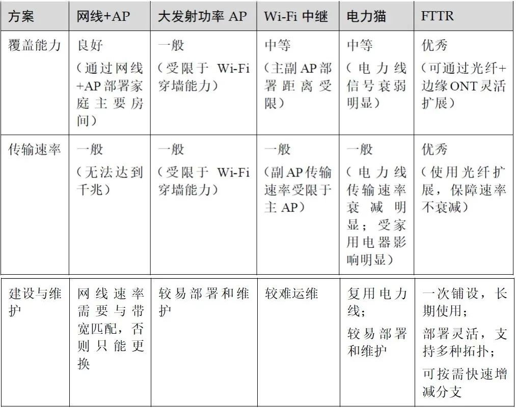 全光网络fttr优缺点,fttr全光家庭网络缺点