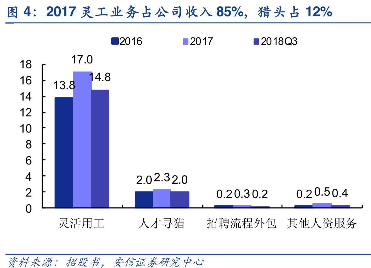 2019年人力资源服务行业深度分析-万宝盛华对比科锐国际