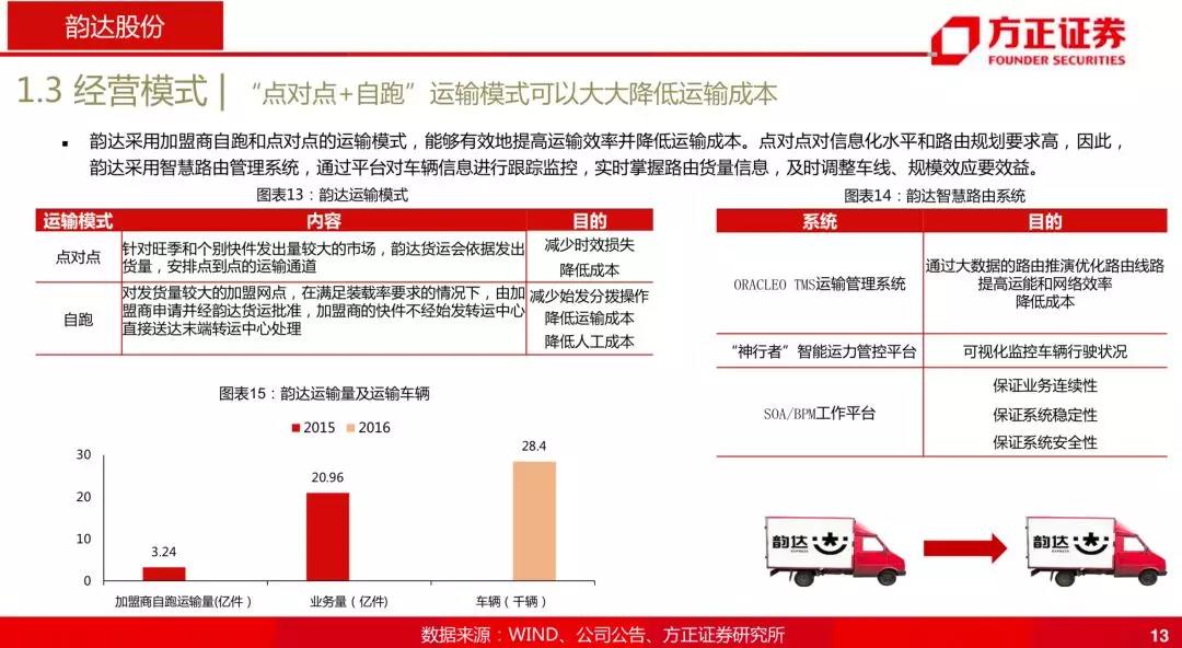 韵达为什么跌那么厉害,韵达是菜鸟系的吗