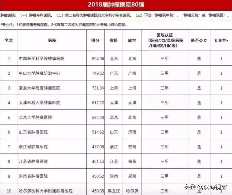 天津人收好！天津顶级医院排行新出炉，去什么医院了如指掌