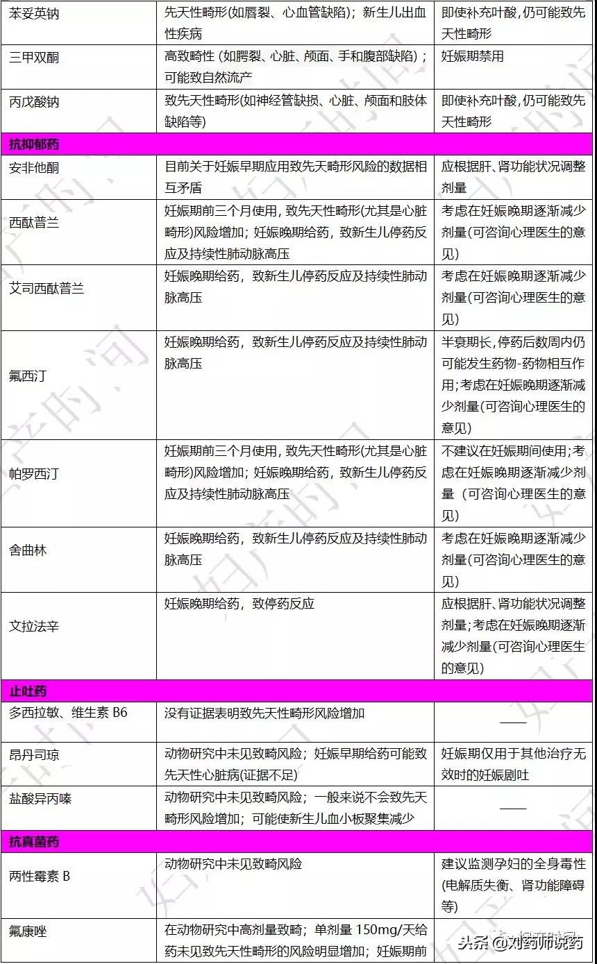 妊娠期安全用药，一表归纳！