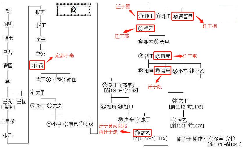 商朝文明,你不知道的文明