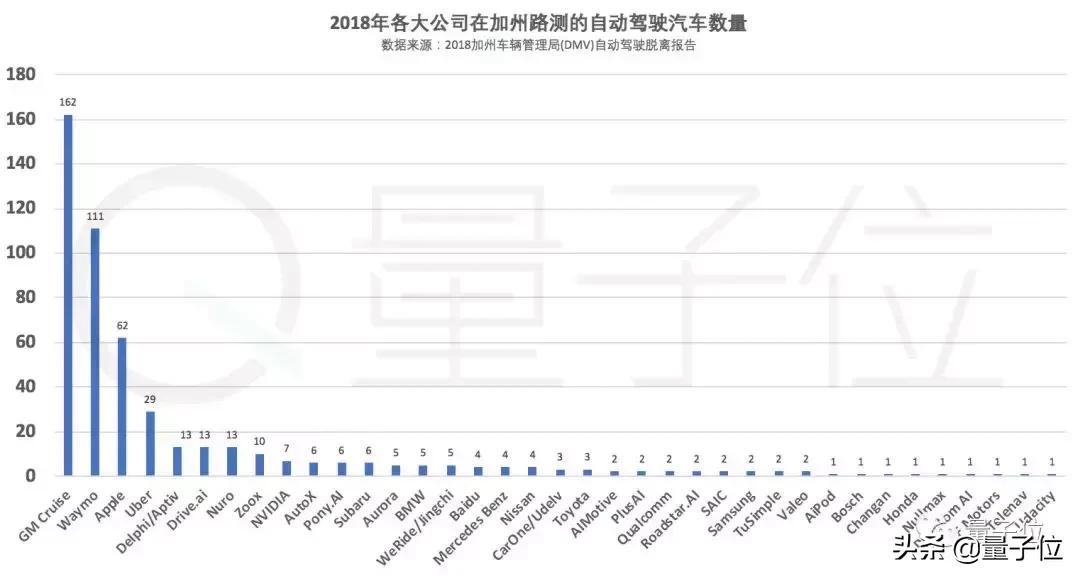 全球500强谷歌排名,全球自动驾驶汽车排名第一