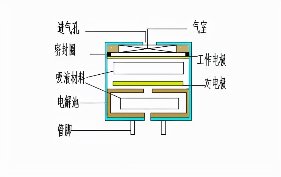 电化学气体传感器原理,电化学氧传感器工作原理